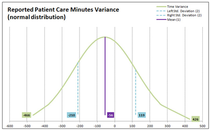 Time Study Reported Time Variance Distribution